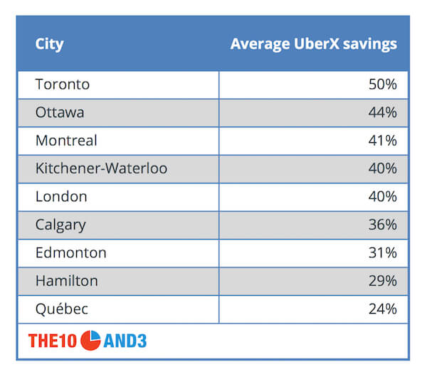 Average UberX Savings in Canada