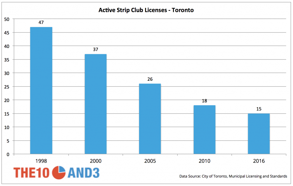 Active Strip Club Licenses - Toronto