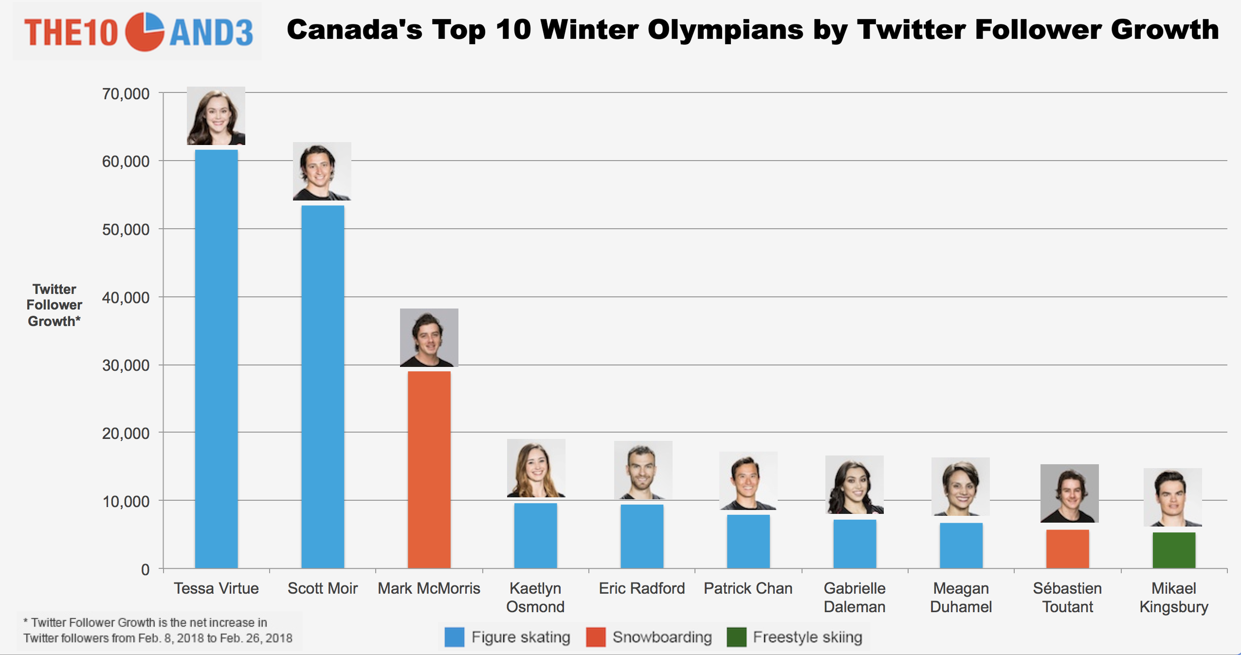 Chart of Canada's Top 10 Winter Olympians by Twitter Follower Growth