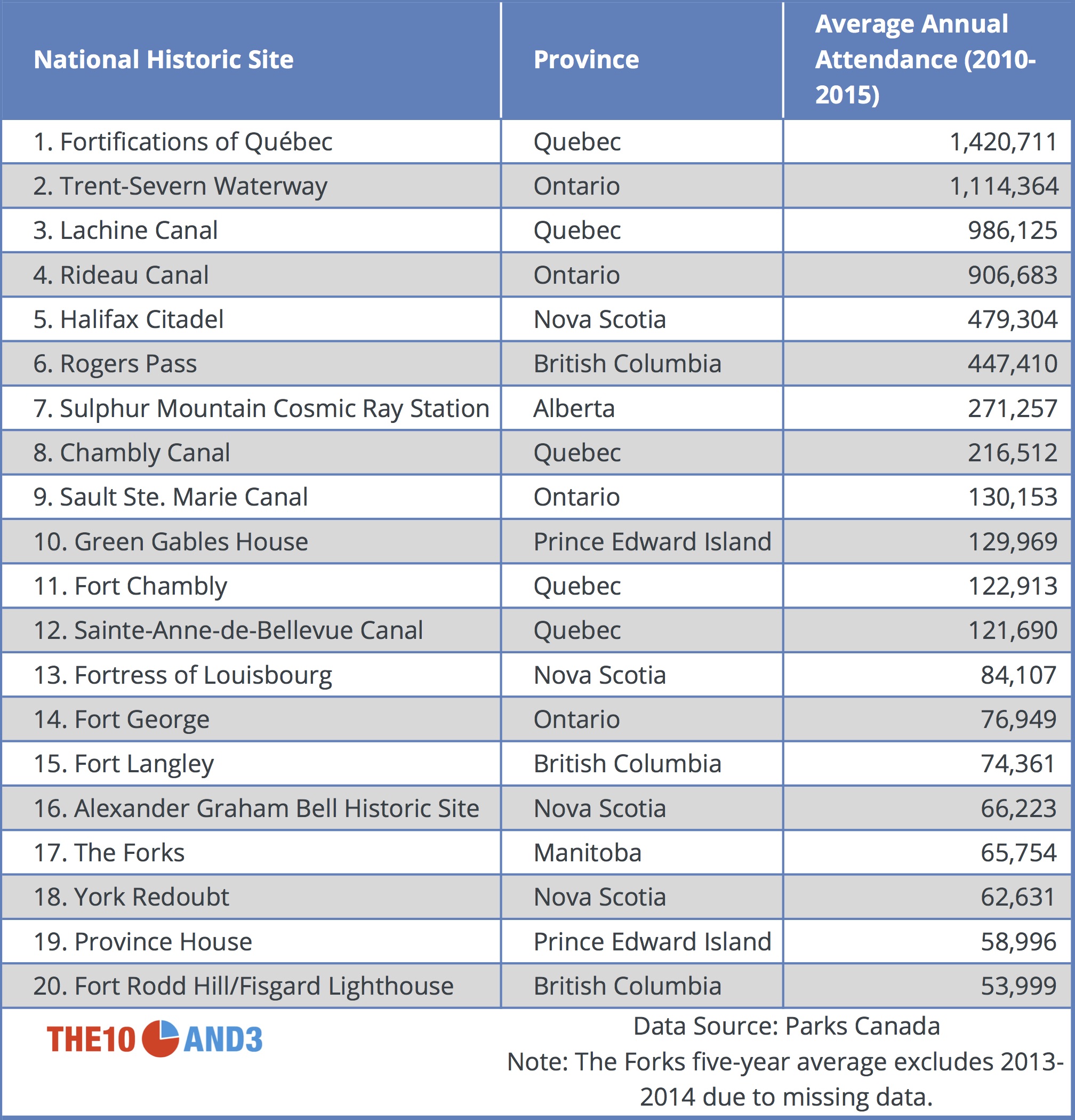 Canadian National Historic Sites Annual Average Attendance