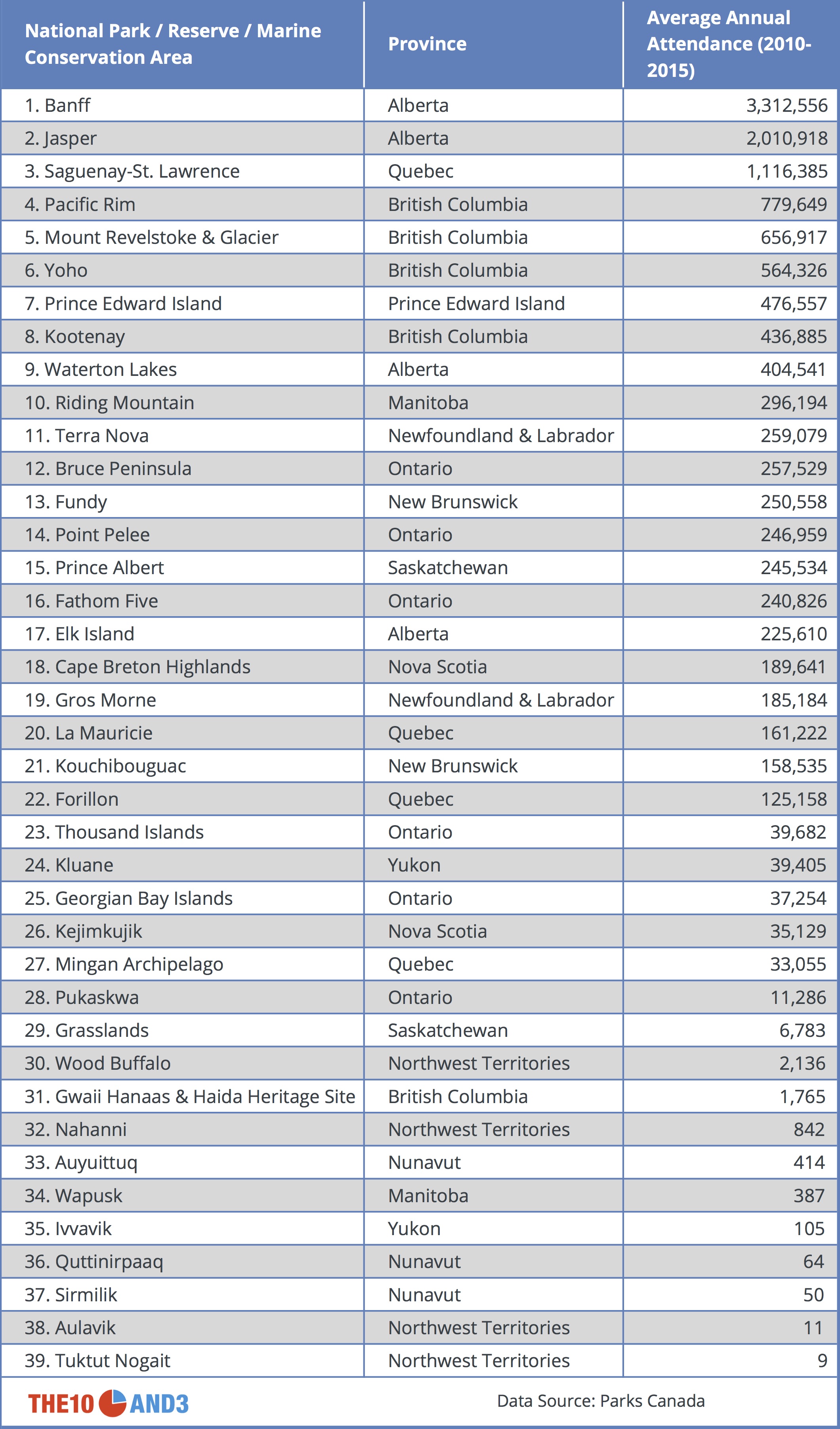 Canadian National Parks and Reserves Annual Average Attendance