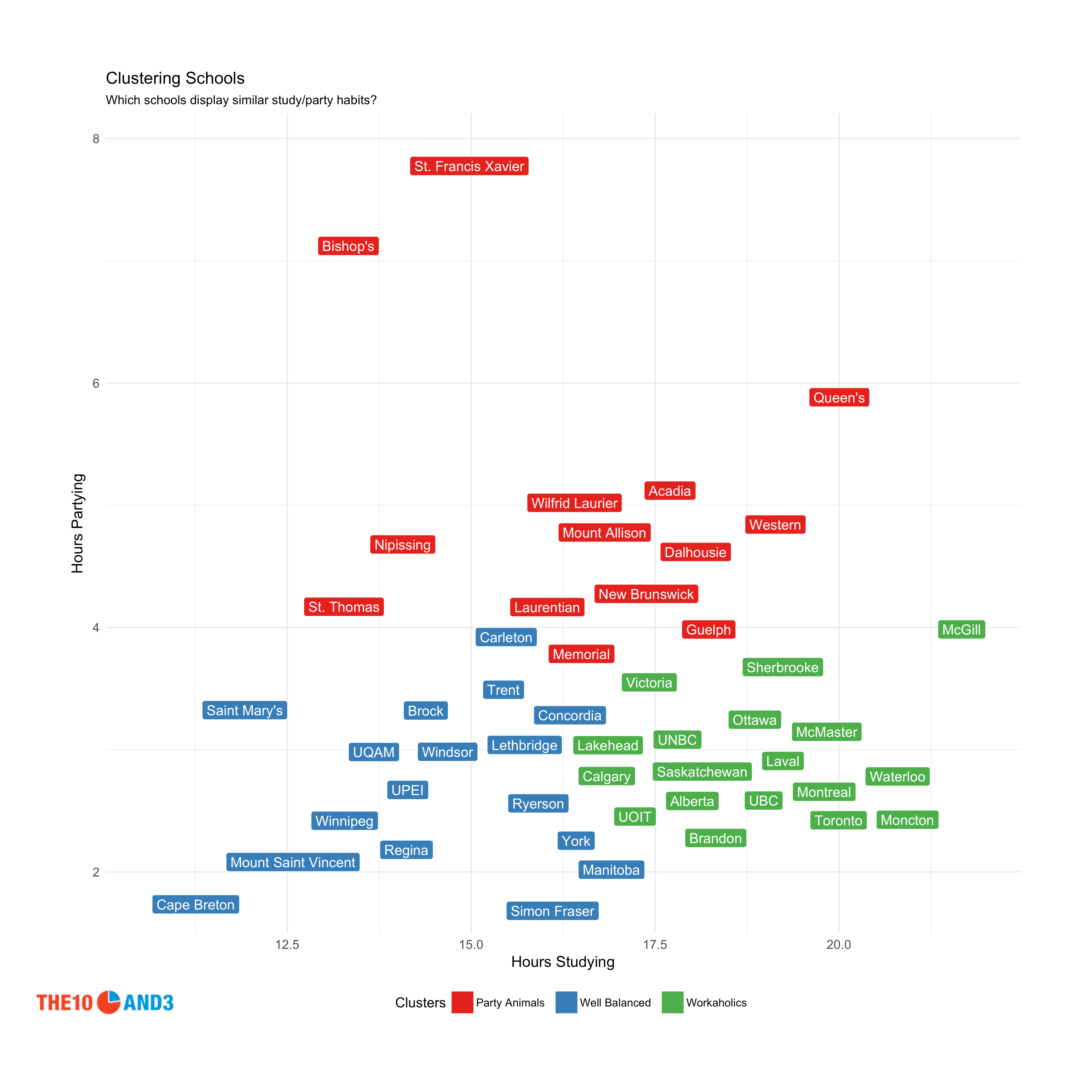 A chart showing how schools cluster into one of three categories based on their relative partying