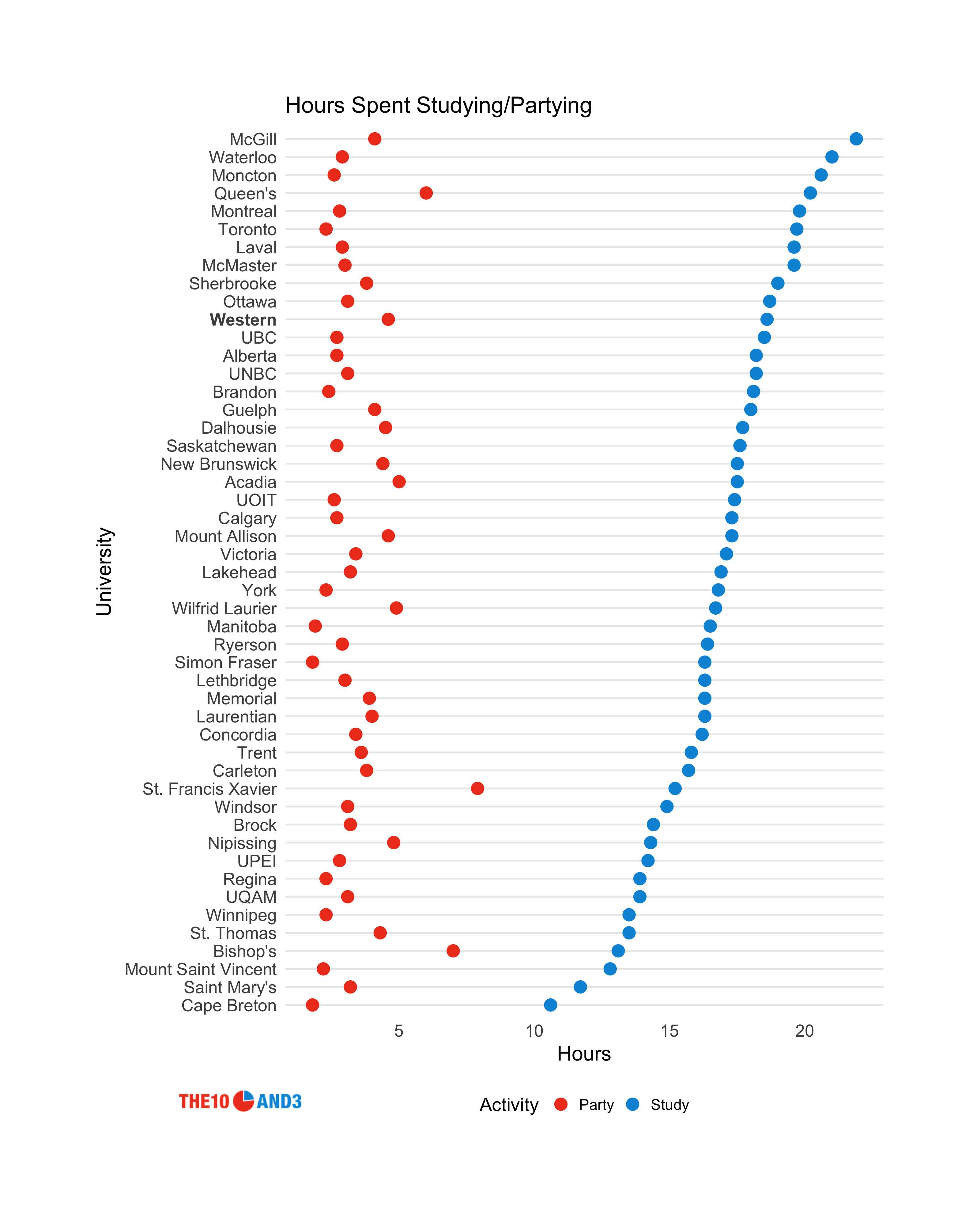 A charts showing the hours spent studying vs. partying across Canadian universities