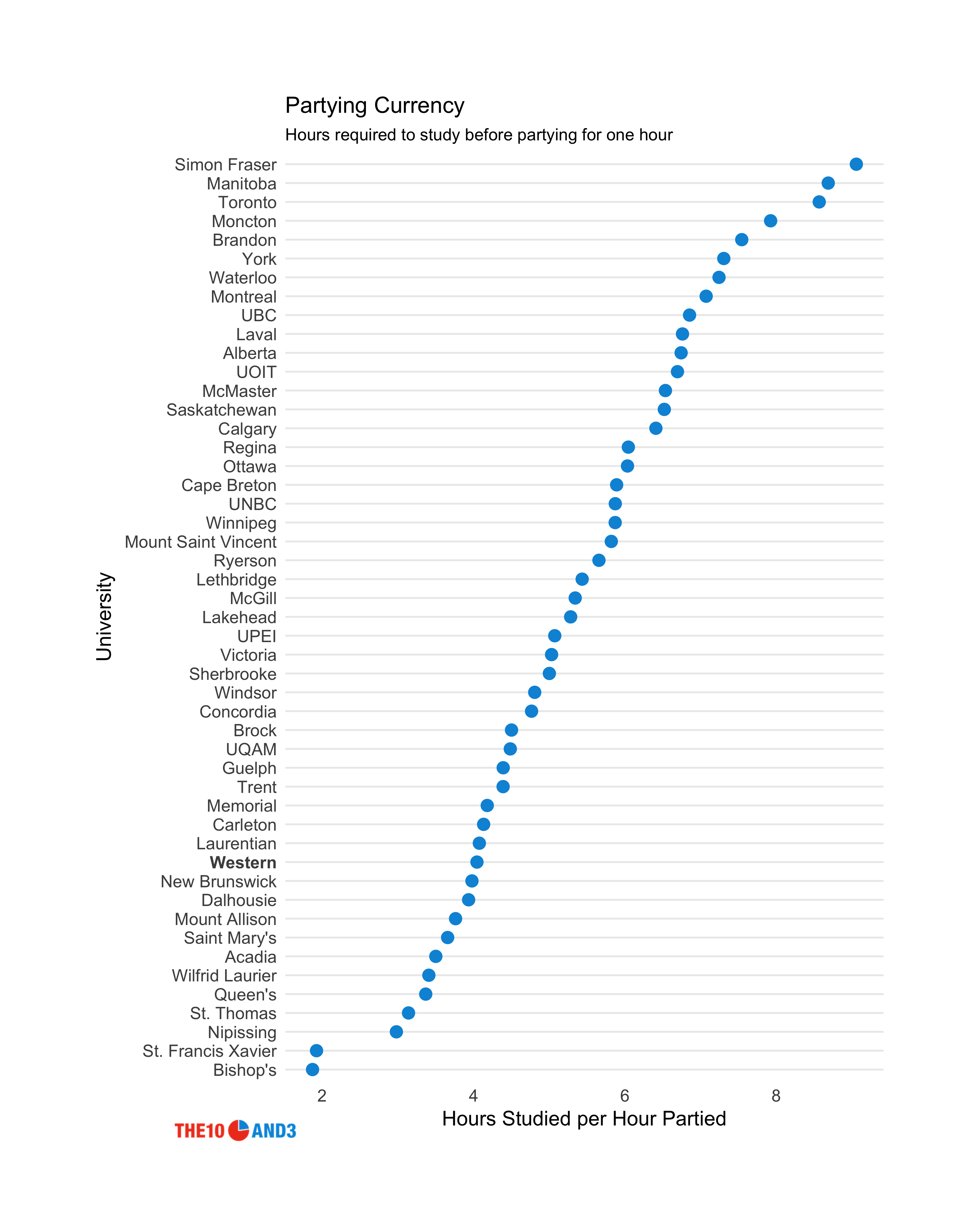 Academics And Partying Chart