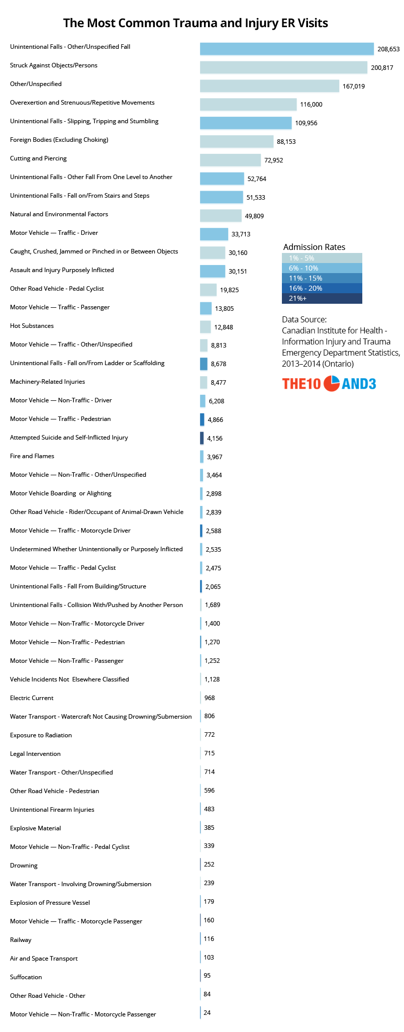 The Most Common Trauma and Injury ER Visits - Ontario