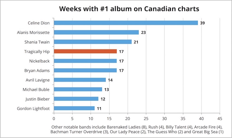 Weeks at Number One