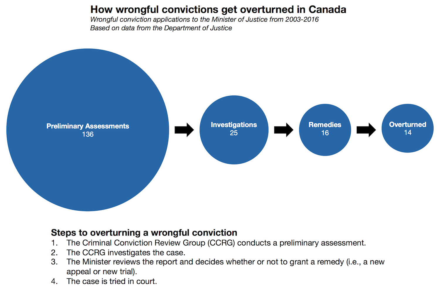 How wrongful convictions get overturned in Canada